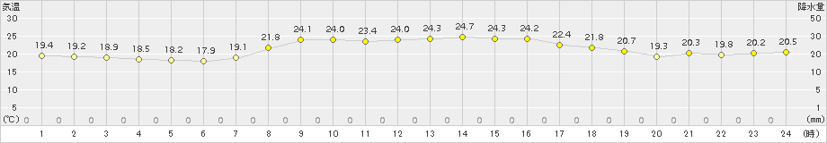 鳥羽(>2017年10月12日)のアメダスグラフ