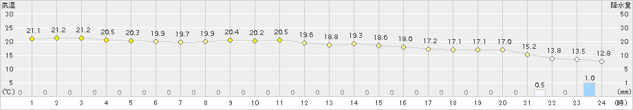 両津(>2017年10月12日)のアメダスグラフ