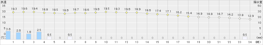 下関(>2017年10月12日)のアメダスグラフ