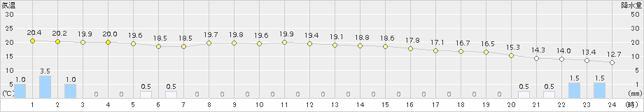 巻(>2017年10月12日)のアメダスグラフ