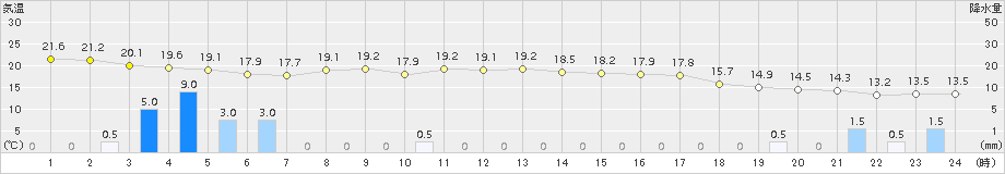 柏崎(>2017年10月12日)のアメダスグラフ