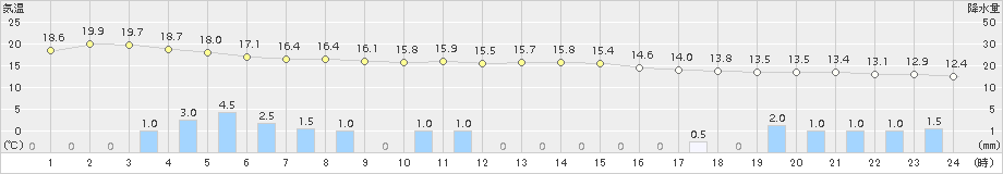 安塚(>2017年10月12日)のアメダスグラフ