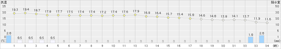 七尾(>2017年10月12日)のアメダスグラフ