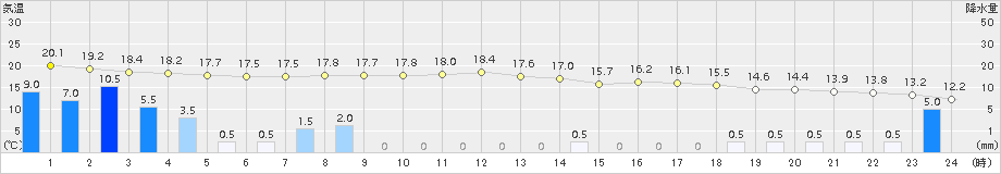 金沢(>2017年10月12日)のアメダスグラフ