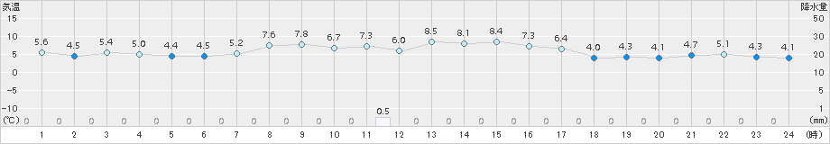 真狩(>2017年10月13日)のアメダスグラフ