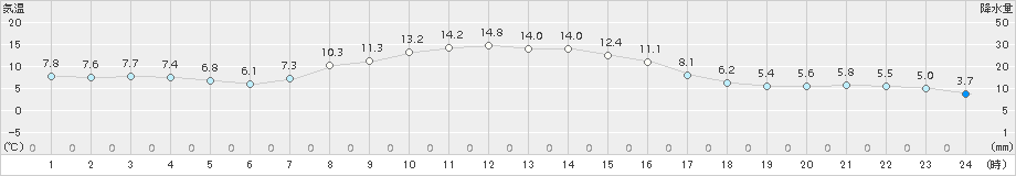 榊町(>2017年10月13日)のアメダスグラフ