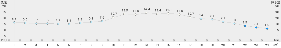 足寄(>2017年10月13日)のアメダスグラフ