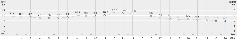 新得(>2017年10月13日)のアメダスグラフ