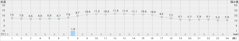 今金(>2017年10月13日)のアメダスグラフ