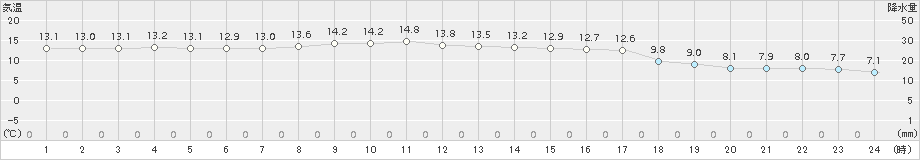 鰺ケ沢(>2017年10月13日)のアメダスグラフ