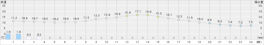 大館(>2017年10月13日)のアメダスグラフ