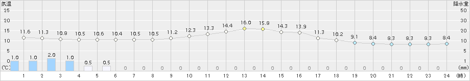 大正寺(>2017年10月13日)のアメダスグラフ