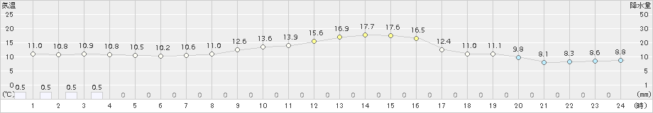 久慈(>2017年10月13日)のアメダスグラフ