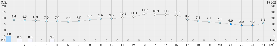 奥中山(>2017年10月13日)のアメダスグラフ