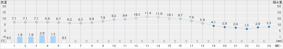 薮川(>2017年10月13日)のアメダスグラフ