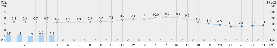 区界(>2017年10月13日)のアメダスグラフ