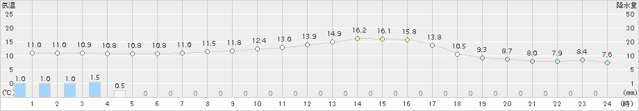 花巻(>2017年10月13日)のアメダスグラフ