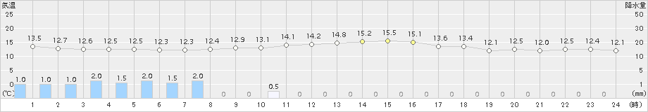 亘理(>2017年10月13日)のアメダスグラフ