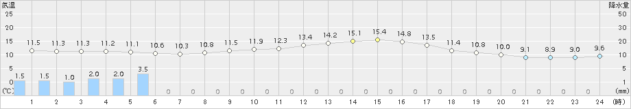 左沢(>2017年10月13日)のアメダスグラフ