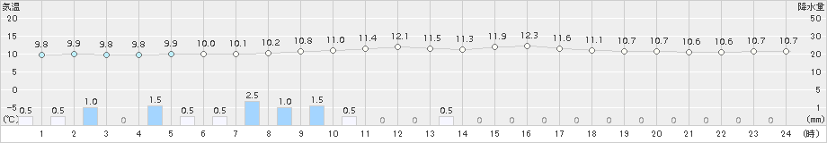 湯本(>2017年10月13日)のアメダスグラフ