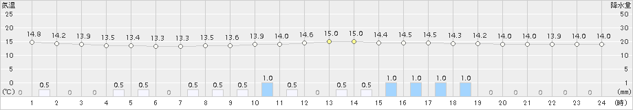 北茨城(>2017年10月13日)のアメダスグラフ