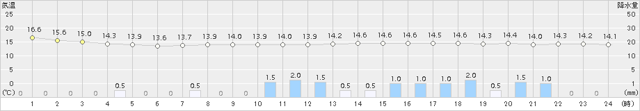 日立(>2017年10月13日)のアメダスグラフ