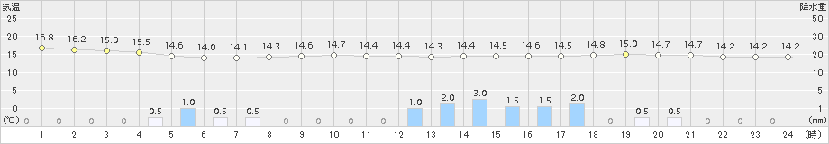 水戸(>2017年10月13日)のアメダスグラフ