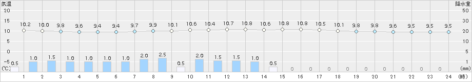 土呂部(>2017年10月13日)のアメダスグラフ