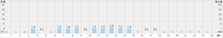 足利(>2017年10月13日)のアメダスグラフ