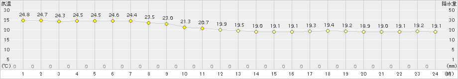 新島(>2017年10月13日)のアメダスグラフ