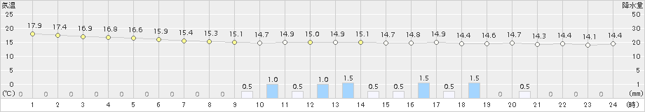 香取(>2017年10月13日)のアメダスグラフ