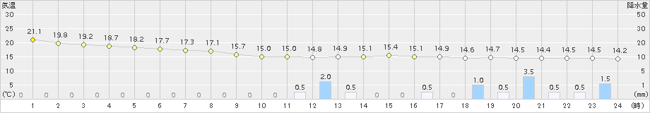 木更津(>2017年10月13日)のアメダスグラフ