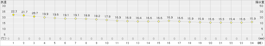 勝浦(>2017年10月13日)のアメダスグラフ