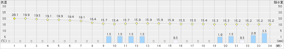 辻堂(>2017年10月13日)のアメダスグラフ