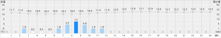 松本今井(>2017年10月13日)のアメダスグラフ