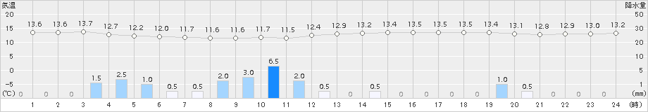 伊那(>2017年10月13日)のアメダスグラフ