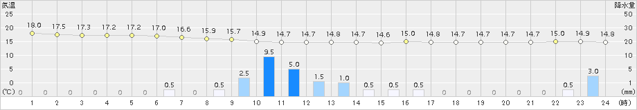 南木曽(>2017年10月13日)のアメダスグラフ