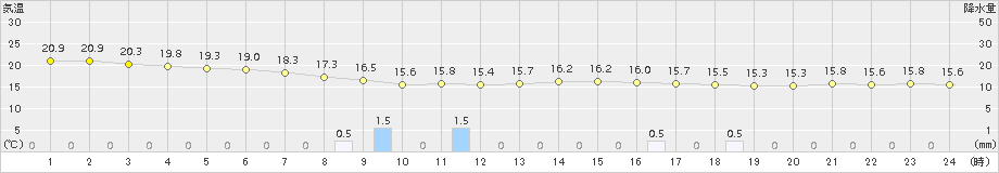 網代(>2017年10月13日)のアメダスグラフ