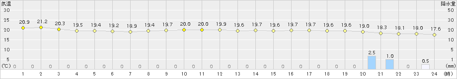 セントレア(>2017年10月13日)のアメダスグラフ