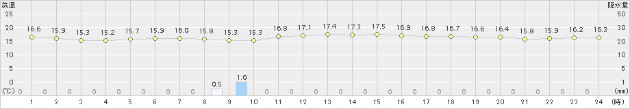 関ケ原(>2017年10月13日)のアメダスグラフ