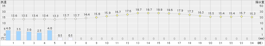 富山(>2017年10月13日)のアメダスグラフ