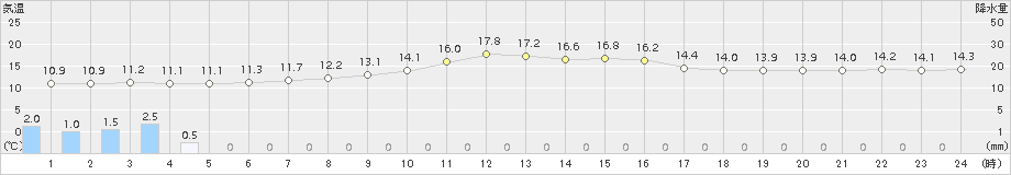 三井(>2017年10月13日)のアメダスグラフ