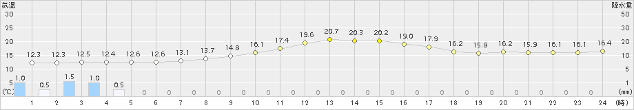 志賀(>2017年10月13日)のアメダスグラフ