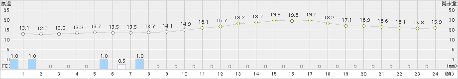 福井(>2017年10月13日)のアメダスグラフ