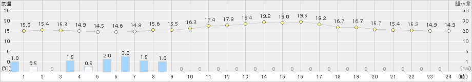 舞鶴(>2017年10月13日)のアメダスグラフ