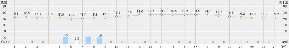 福崎(>2017年10月13日)のアメダスグラフ