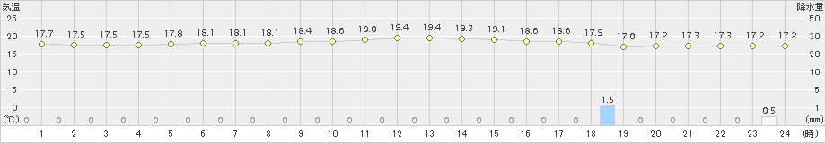 郡家(>2017年10月13日)のアメダスグラフ