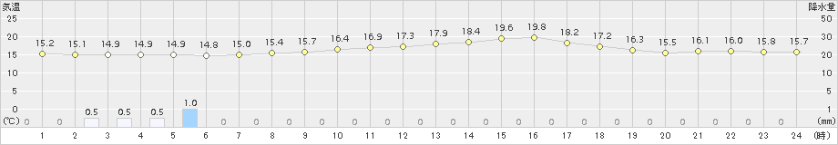 三次(>2017年10月13日)のアメダスグラフ