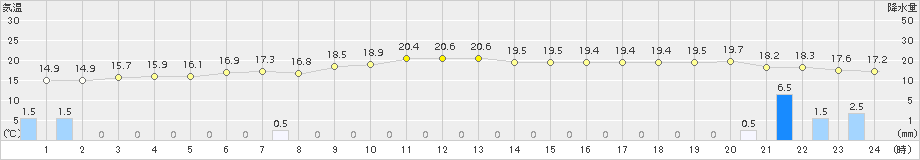 西郷(>2017年10月13日)のアメダスグラフ