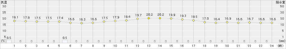 玖珠(>2017年10月13日)のアメダスグラフ